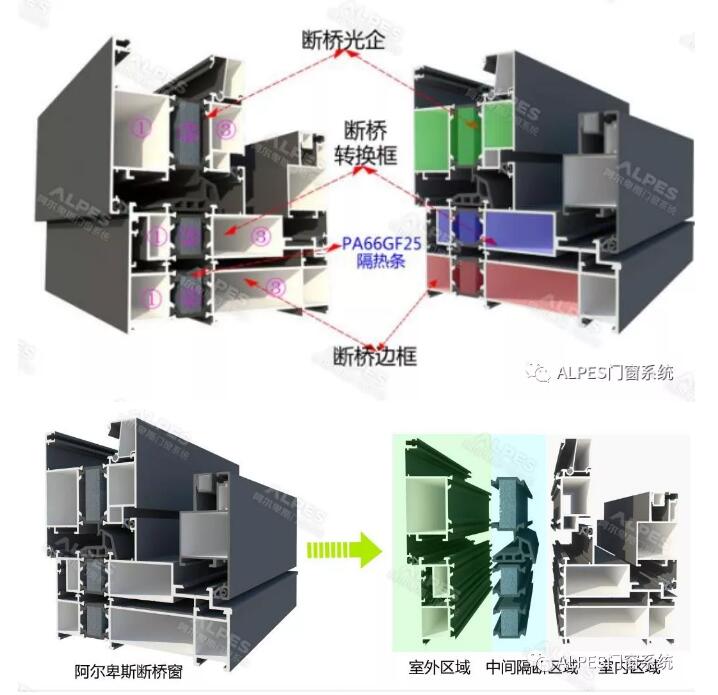 浅析阿尔卑斯门窗系统断桥窗结构设计